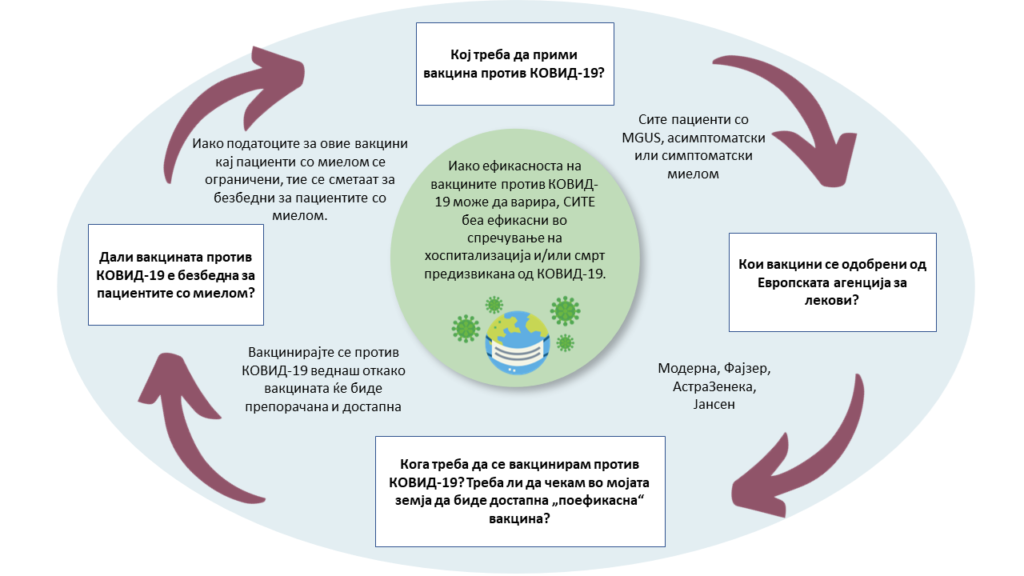 Overview-of-COVID-19-vaccination-in-myeloma_editable-file_Macedonian