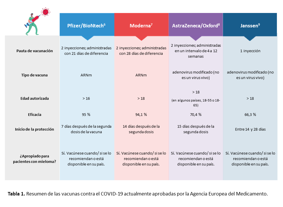 Resumen de las vacunas contra el COVID-19 actualmente aprobadas por la Agencia Europea del Medicamento