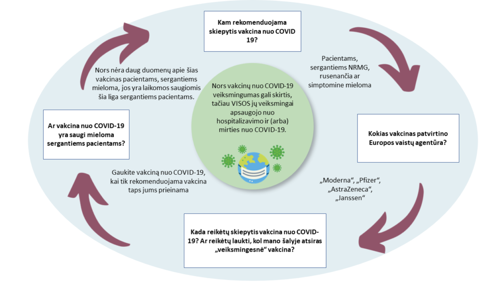 Overview-of-COVID-19-vaccination-in-myeloma_Lithuanian