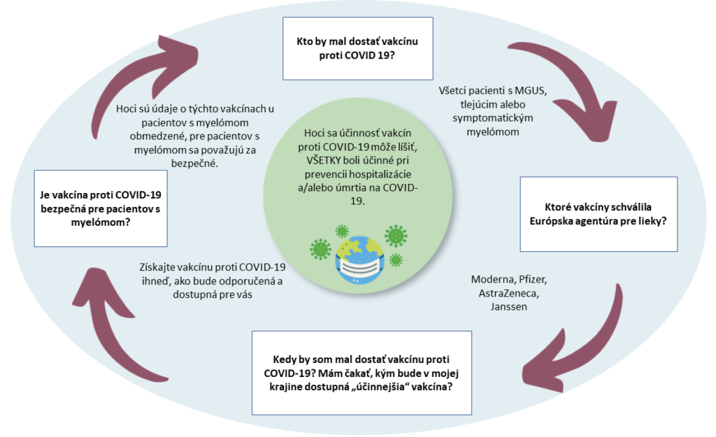 Overview-of-COVID-19-vaccination-in-myeloma_slovak