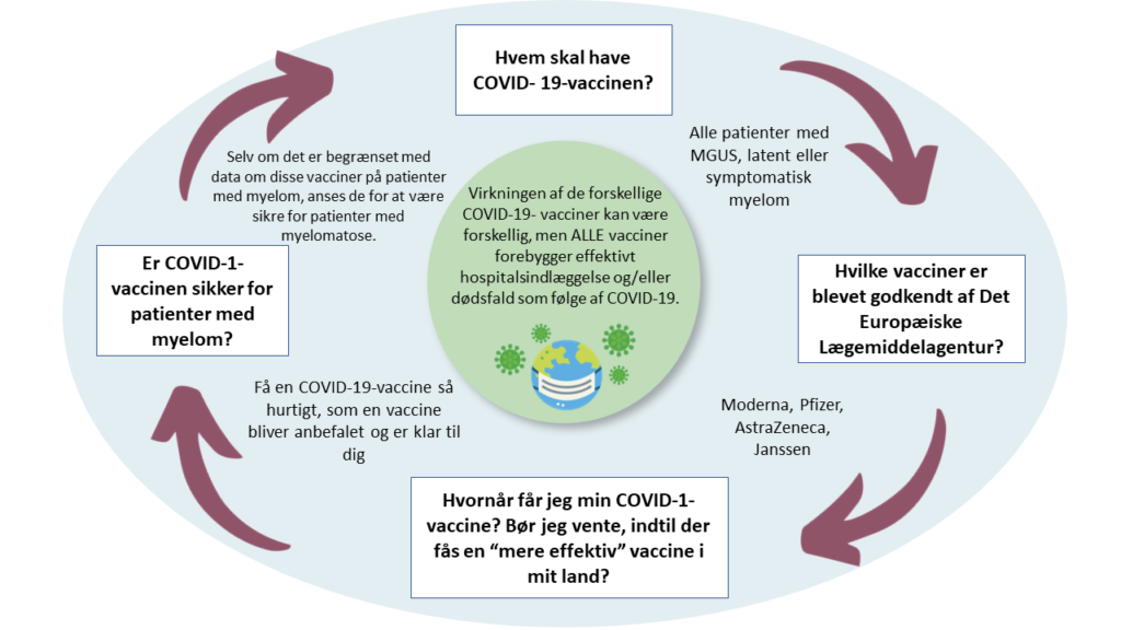 Overview-of-COVID-19-vaccination-in-myeloma_Danish