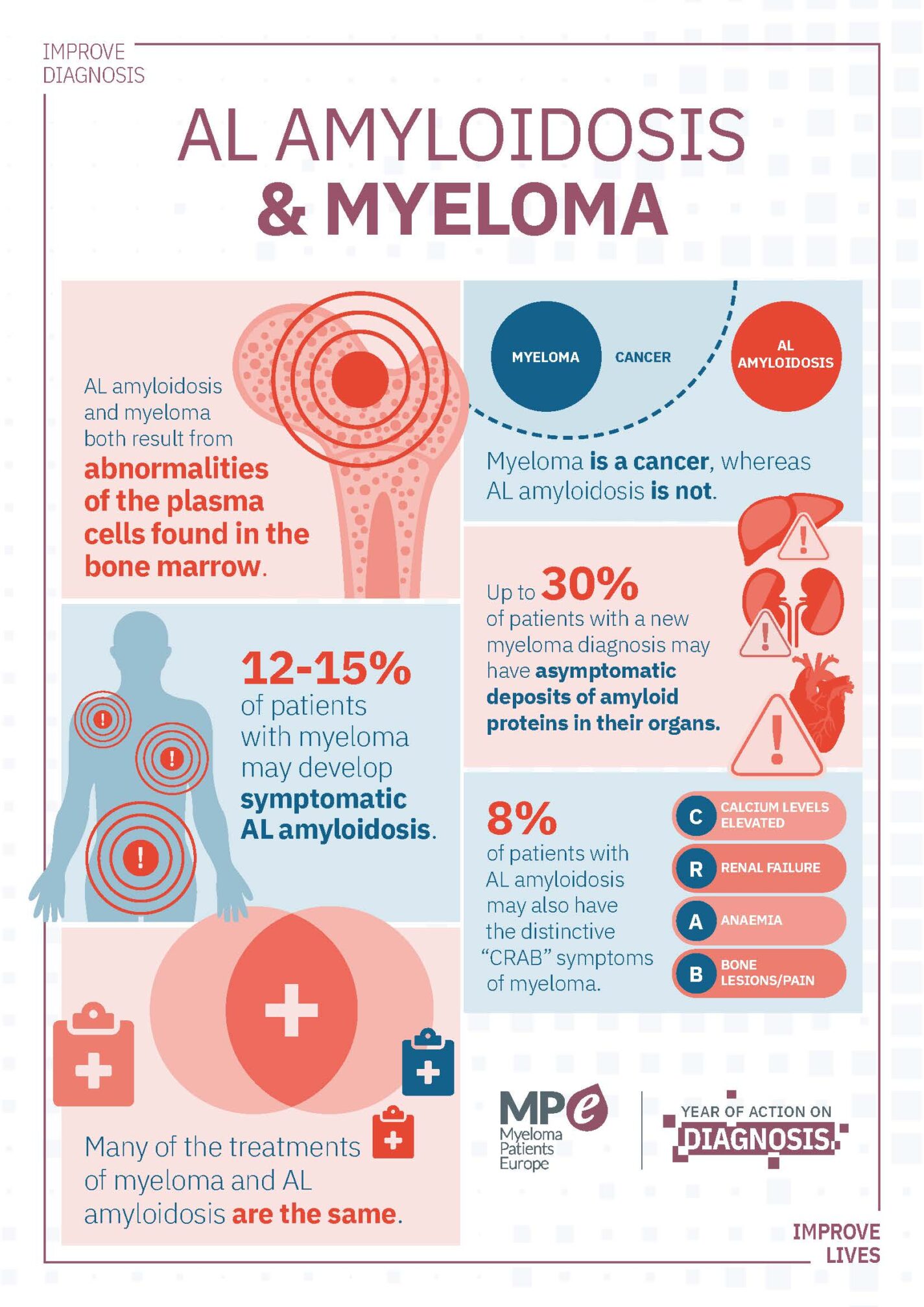 Myeloma Infographics Myeloma Patients Europe