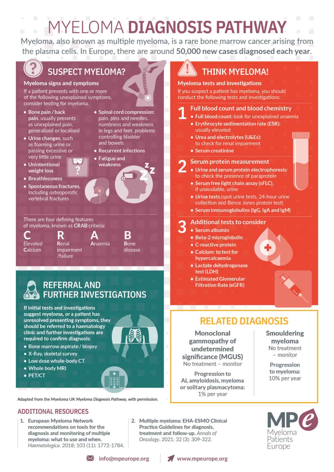 European Myeloma Day - Myeloma Patients Europe