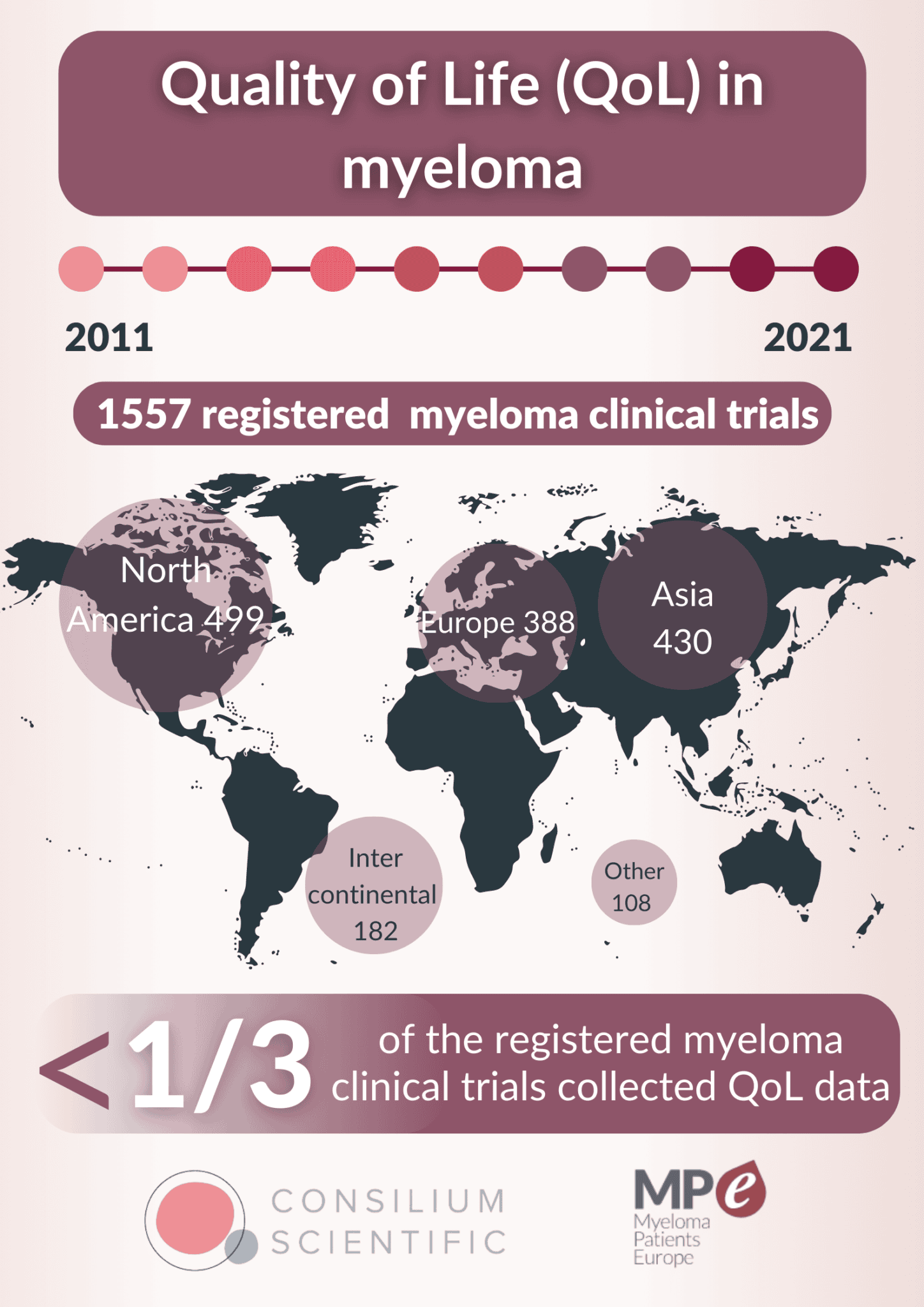 The importance of measuring Quality of Life in myeloma clinical trials