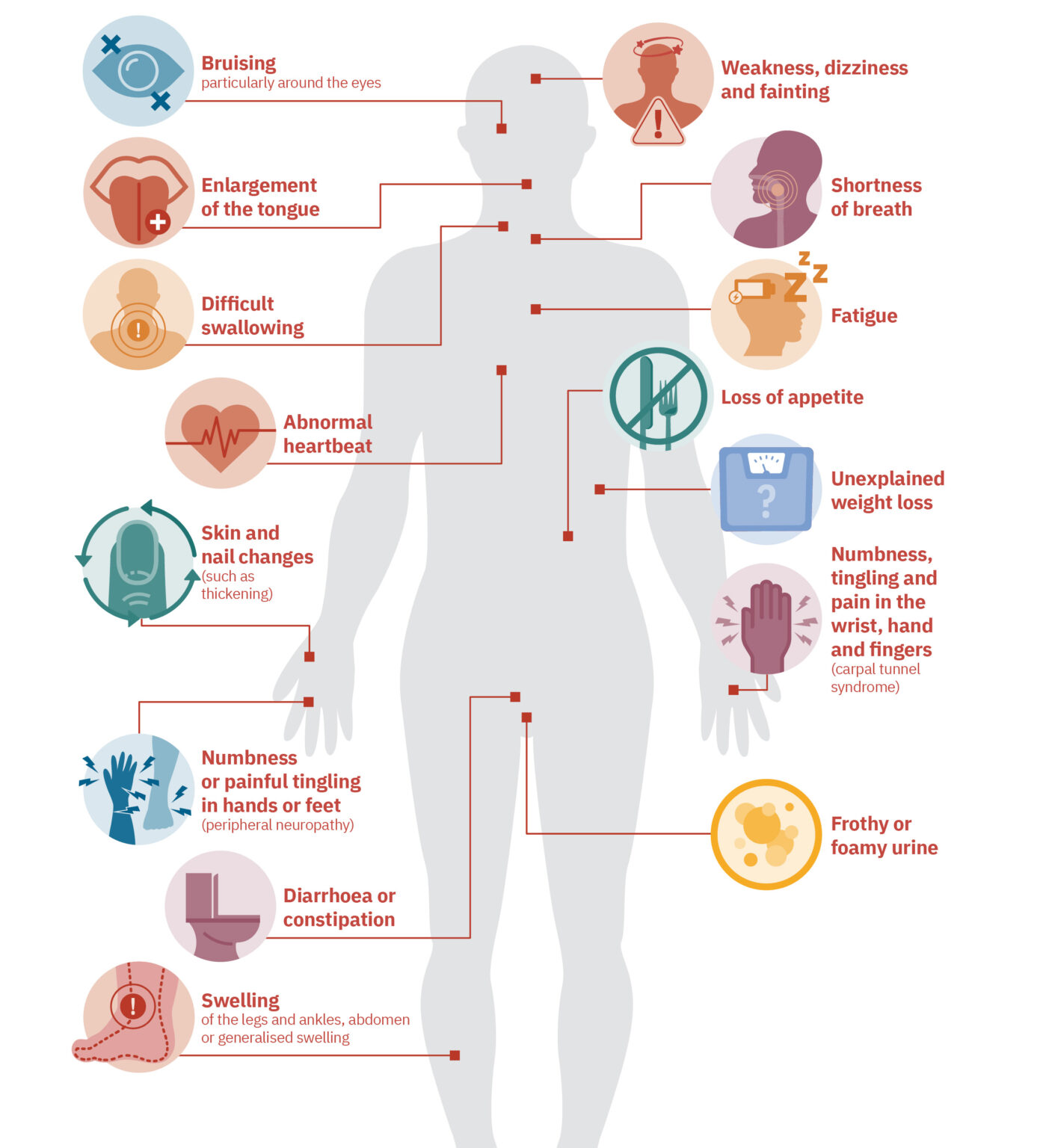 Symptoms of AL amyloidosis - Myeloma Patients Europe