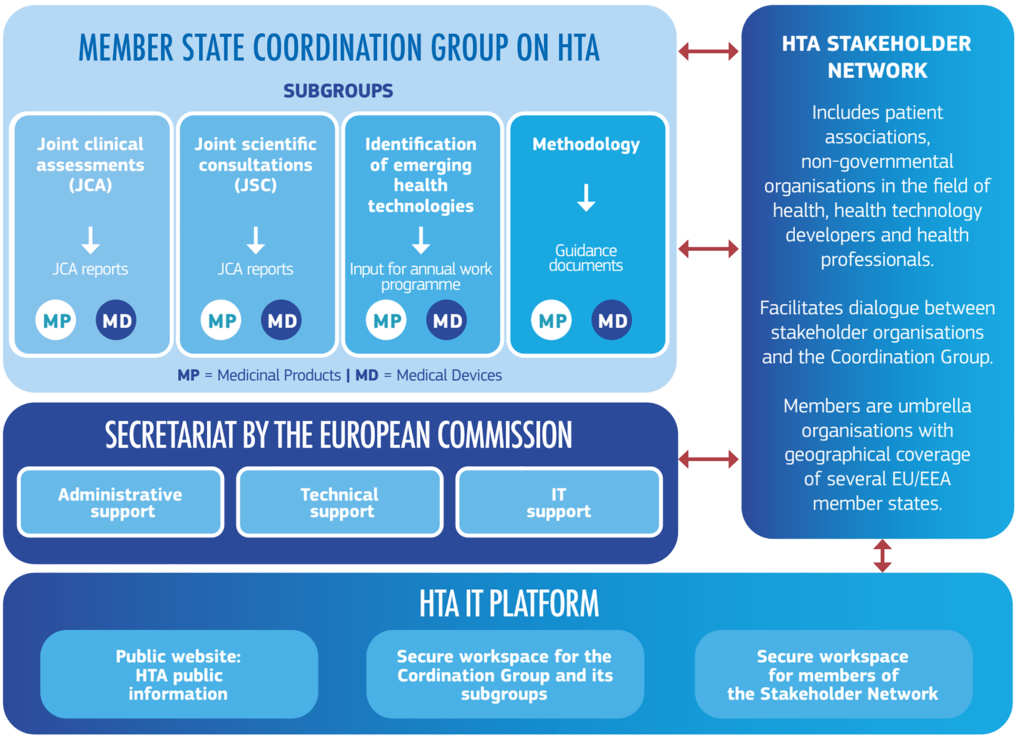 Governance structure of EU HTA regulation